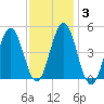 Tide chart for Sturgeon Island, Merrymeeting Bay, Kennebec River, Maine on 2022/02/3