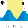 Tide chart for Sturgeon Island, Merrymeeting Bay, Kennebec River, Maine on 2022/04/9