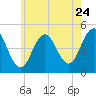 Tide chart for Sturgeon Island, Merrymeeting Bay, Kennebec River, Maine on 2022/07/24