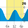 Tide chart for Sturgeon Island, Merrymeeting Bay, Kennebec River, Maine on 2022/07/26