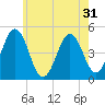 Tide chart for Sturgeon Island, Merrymeeting Bay, Kennebec River, Maine on 2022/07/31