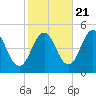 Tide chart for Sturgeon Island, Merrymeeting Bay, Kennebec River, Maine on 2022/10/21