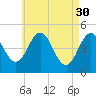 Tide chart for Sturgeon Island, Merrymeeting Bay, Kennebec River, Maine on 2023/04/30