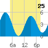 Tide chart for Sturgeon Island, Merrymeeting Bay, Maine on 2024/05/25