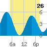 Tide chart for Sturgeon Island, Merrymeeting Bay, Maine on 2024/05/26