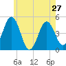 Tide chart for Sturgeon Island, Merrymeeting Bay, Maine on 2024/05/27