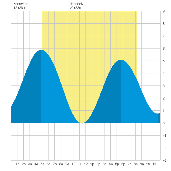 Tide chart for Sturgeon Island, Merrymeeting Bay on 2024/05/28