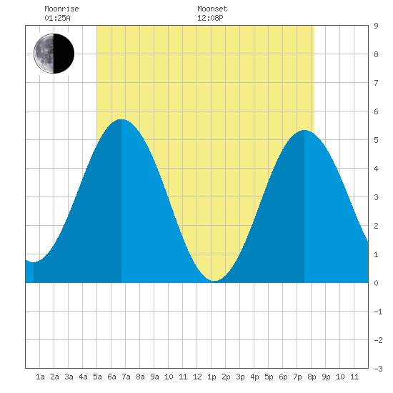 Tide chart for Sturgeon Island, Merrymeeting Bay on 2024/05/30