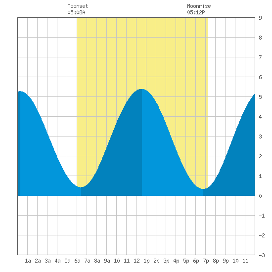Tide chart for Sturgeon Island, Merrymeeting Bay on 2025/04/10