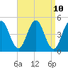 Tide chart for Sturgeon Island, Merrymeeting Bay, Maine on 2025/04/10