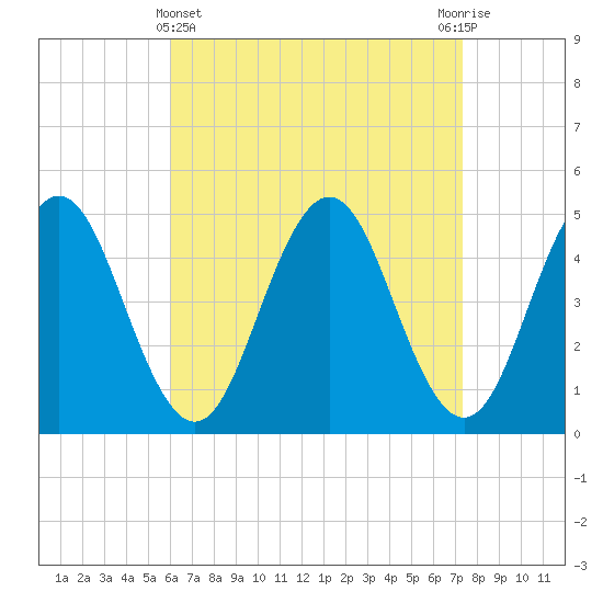 Tide chart for Sturgeon Island, Merrymeeting Bay on 2025/04/11