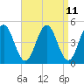 Tide chart for Sturgeon Island, Merrymeeting Bay, Maine on 2025/04/11