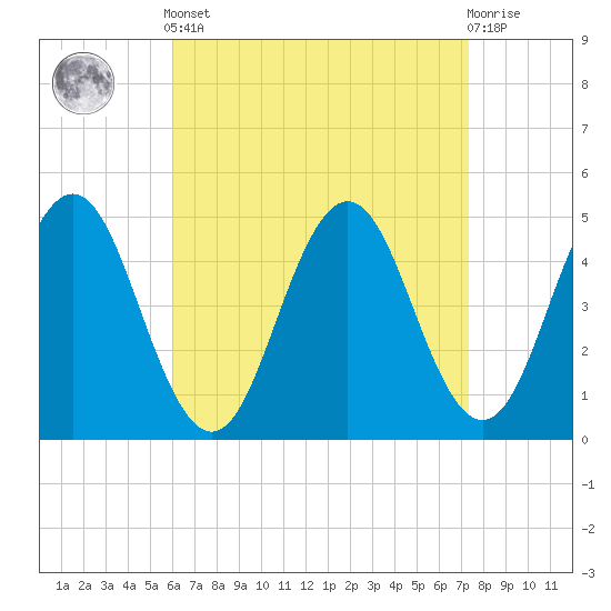 Tide chart for Sturgeon Island, Merrymeeting Bay on 2025/04/12