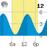 Tide chart for Sturgeon Island, Merrymeeting Bay, Maine on 2025/04/12