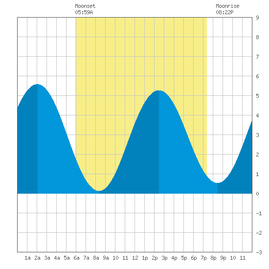 Tide chart for Sturgeon Island, Merrymeeting Bay on 2025/04/13
