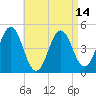 Tide chart for Sturgeon Island, Merrymeeting Bay, Maine on 2025/04/14
