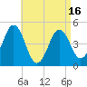 Tide chart for Sturgeon Island, Merrymeeting Bay, Maine on 2025/04/16