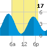 Tide chart for Sturgeon Island, Merrymeeting Bay, Maine on 2025/04/17