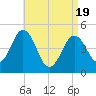 Tide chart for Sturgeon Island, Merrymeeting Bay, Maine on 2025/04/19