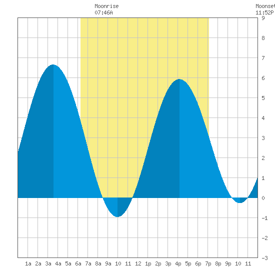 Tide chart for Sturgeon Island, Merrymeeting Bay on 2025/04/01