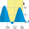 Tide chart for Sturgeon Island, Merrymeeting Bay, Maine on 2025/04/1