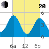 Tide chart for Sturgeon Island, Merrymeeting Bay, Maine on 2025/04/20