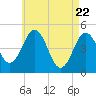 Tide chart for Sturgeon Island, Merrymeeting Bay, Maine on 2025/04/22