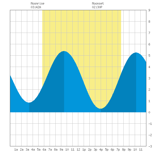 Tide chart for Sturgeon Island, Merrymeeting Bay on 2025/04/23
