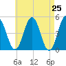 Tide chart for Sturgeon Island, Merrymeeting Bay, Maine on 2025/04/25