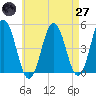 Tide chart for Sturgeon Island, Merrymeeting Bay, Maine on 2025/04/27
