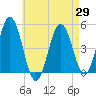 Tide chart for Sturgeon Island, Merrymeeting Bay, Maine on 2025/04/29