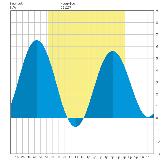Tide chart for Sturgeon Island, Merrymeeting Bay on 2025/04/02
