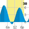 Tide chart for Sturgeon Island, Merrymeeting Bay, Maine on 2025/04/30