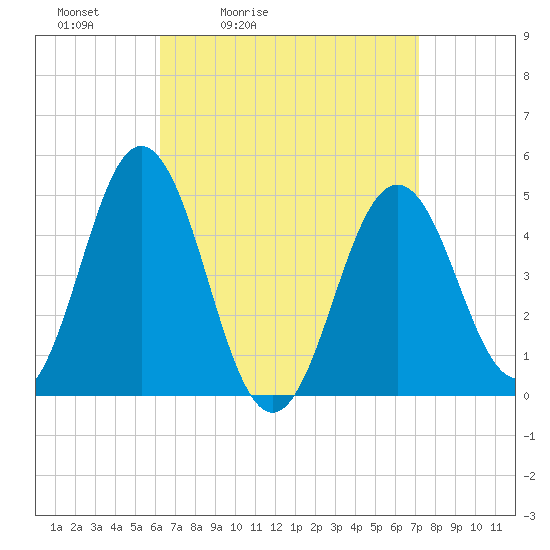 Tide chart for Sturgeon Island, Merrymeeting Bay on 2025/04/03