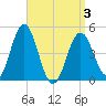Tide chart for Sturgeon Island, Merrymeeting Bay, Maine on 2025/04/3