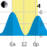 Tide chart for Sturgeon Island, Merrymeeting Bay, Maine on 2025/04/4