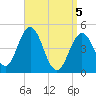 Tide chart for Sturgeon Island, Merrymeeting Bay, Maine on 2025/04/5