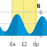 Tide chart for Sturgeon Island, Merrymeeting Bay, Maine on 2025/04/6