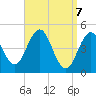 Tide chart for Sturgeon Island, Merrymeeting Bay, Maine on 2025/04/7
