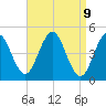Tide chart for Sturgeon Island, Merrymeeting Bay, Maine on 2025/04/9