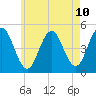 Tide chart for Sturgeon Island, Merrymeeting Bay, Maine on 2025/05/10