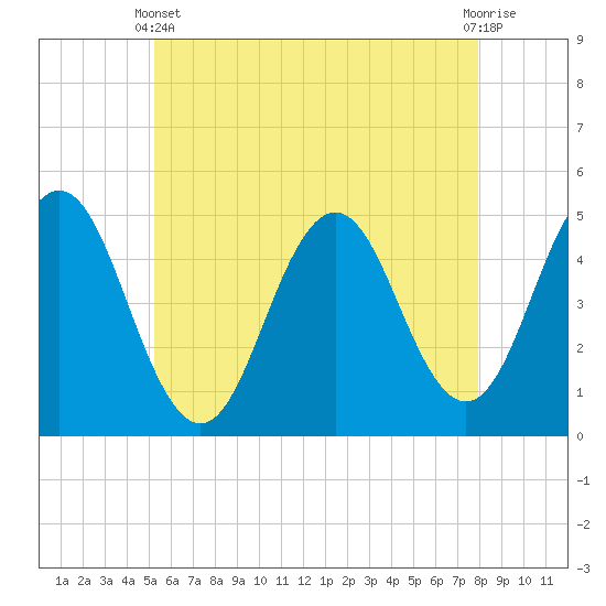 Tide chart for Sturgeon Island, Merrymeeting Bay on 2025/05/11