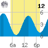Tide chart for Sturgeon Island, Merrymeeting Bay, Maine on 2025/05/12