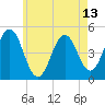 Tide chart for Sturgeon Island, Merrymeeting Bay, Maine on 2025/05/13