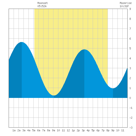 Tide chart for Sturgeon Island, Merrymeeting Bay on 2025/05/14