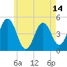 Tide chart for Sturgeon Island, Merrymeeting Bay, Maine on 2025/05/14