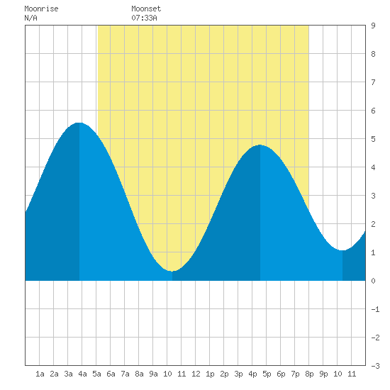 Tide chart for Sturgeon Island, Merrymeeting Bay on 2025/05/16