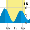 Tide chart for Sturgeon Island, Merrymeeting Bay, Maine on 2025/05/16