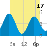 Tide chart for Sturgeon Island, Merrymeeting Bay, Maine on 2025/05/17