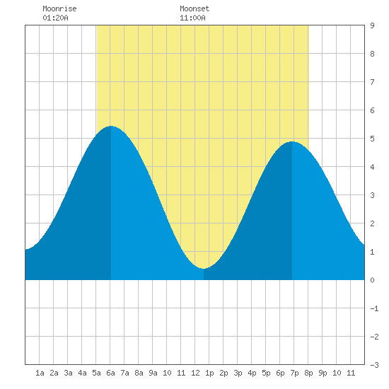 Tide chart for Sturgeon Island, Merrymeeting Bay on 2025/05/19